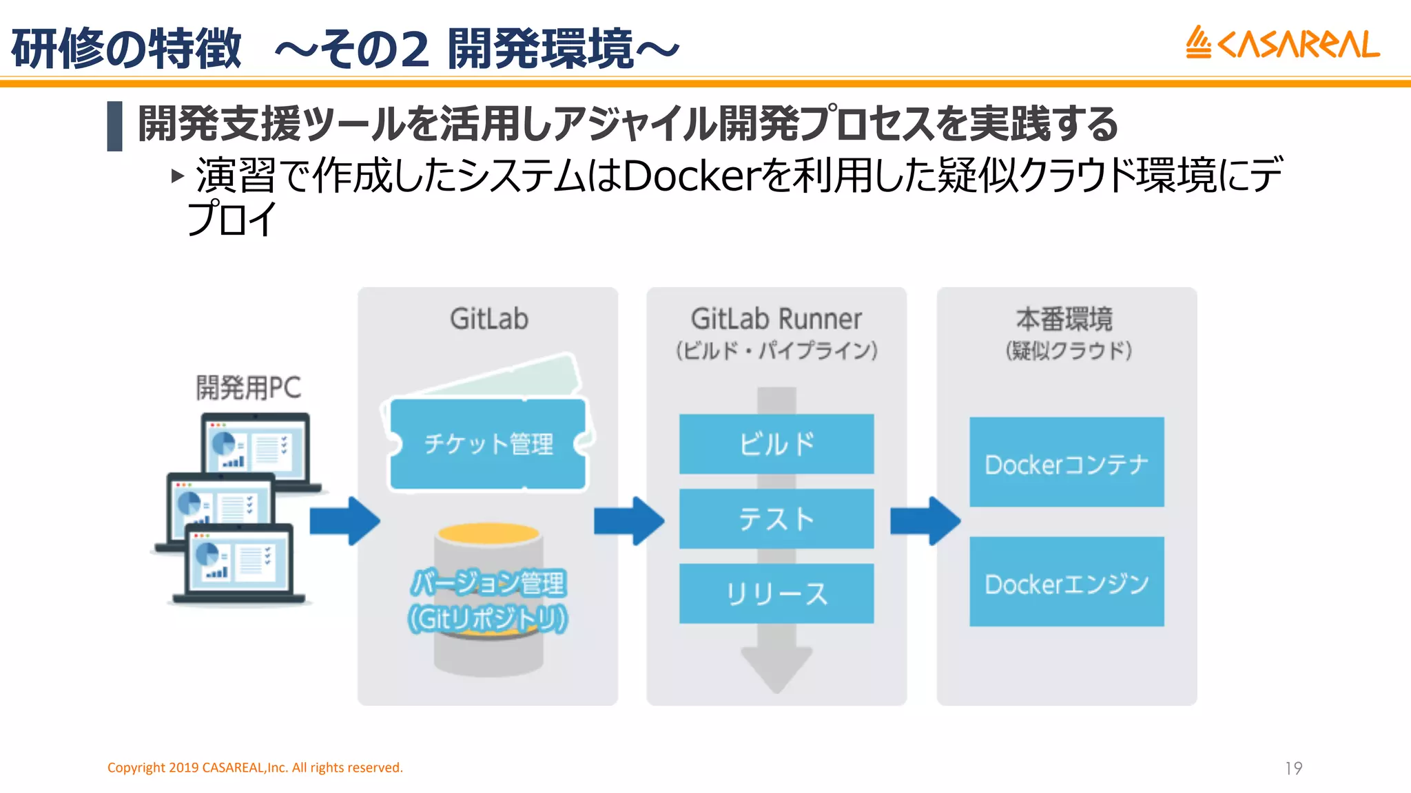 研修の特徴 〜その2 開発環境〜
▌開発⽀援ツールを活⽤しアジャイル開発プロセスを実践する
▸演習で作成したシステムはDockerを利⽤した疑似クラウド環境にデ
プロイ
Copyright 2019 CASAREAL,Inc. All rights reserved. 19
 