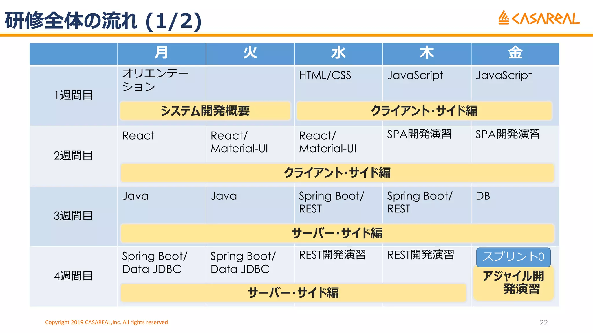 研修全体の流れ (1/2)
Copyright 2019 CASAREAL,Inc. All rights reserved. 22
⽉ ⽕ ⽔ ⽊ ⾦
1週間⽬
オリエンテー
ション
HTML/CSS JavaScript JavaScript
2週間⽬
React React/
Material-UI
React/
Material-UI
SPA開発演習 SPA開発演習
3週間⽬
Java Java Spring Boot/
REST
Spring Boot/
REST
DB
4週間⽬
Spring Boot/
Data JDBC
Spring Boot/
Data JDBC
REST開発演習 REST開発演習
システム開発概要 クライアント・サイド編
クライアント・サイド編
サーバー・サイド編
サーバー・サイド編
アジャイル開
発演習
スプリント0
 