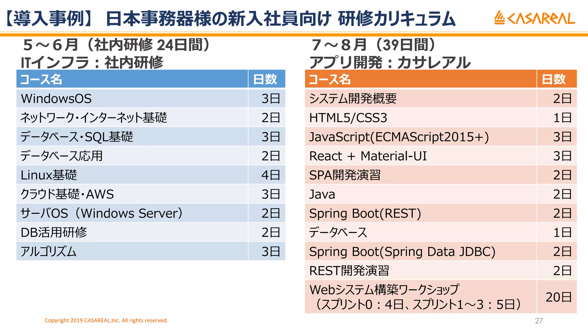 【導⼊事例】 ⽇本事務器様の新⼊社員向け 研修カリキュラム
Copyright 2019 CASAREAL,Inc. All rights reserved. 27
５〜６⽉（社内研修 24⽇間）
ITインフラ︓社内研修
コース名 ⽇数
WindowsOS 3⽇
ネットワーク・インターネット基礎 2⽇
データベース・SQL基礎 3⽇
データベース応⽤ 2⽇
Linux基礎 4⽇
クラウド基礎・AWS 3⽇
サーバOS（Windows Server） 2⽇
DB活⽤研修 2⽇
アルゴリズム 3⽇
７〜８⽉（39⽇間）
アプリ開発︓カサレアル
コース名 ⽇数
システム開発概要 2⽇
HTML5/CSS3 1⽇
JavaScript(ECMAScript2015+) 3⽇
React + Material-UI 3⽇
SPA開発演習 2⽇
Java 2⽇
Spring Boot(REST) 2⽇
データベース 1⽇
Spring Boot(Spring Data JDBC) 2⽇
REST開発演習 2⽇
Webシステム構築ワークショップ
（スプリント0︓4⽇、スプリント1〜3︓5⽇）
20⽇
 