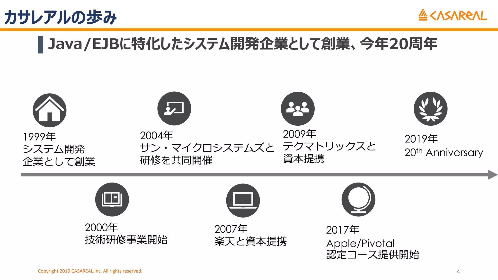 カサレアルの歩み
Copyright 2019 CASAREAL,Inc. All rights reserved. 4
▌Java/EJBに特化したシステム開発企業として創業、今年20周年
1999年
システム開発
企業として創業
2000年
技術研修事業開始
2007年
楽天と資本提携
2009年
テクマトリックスと
資本提携
2004年
サン・マイクロシステムズと
研修を共同開催
2017年
Apple/Pivotal
認定コース提供開始
2019年
20th Anniversary
 