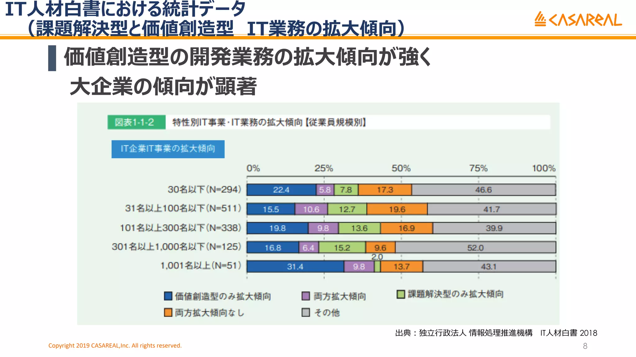 IT⼈材⽩書における統計データ
（課題解決型と価値創造型 IT業務の拡⼤傾向）
Copyright 2019 CASAREAL,Inc. All rights reserved. 8
出典︓独⽴⾏政法⼈ 情報処理推進機構 IT⼈材⽩書 2018
▌価値創造型の開発業務の拡⼤傾向が強く
⼤企業の傾向が顕著
 