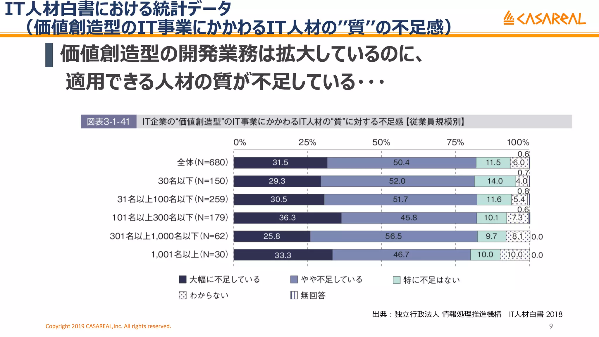 IT⼈材⽩書における統計データ
（価値創造型のIT事業にかかわるIT⼈材のʼʼ質ʼʼの不⾜感）
Copyright 2019 CASAREAL,Inc. All rights reserved. 9
出典︓独⽴⾏政法⼈ 情報処理推進機構 IT⼈材⽩書 2018
▌価値創造型の開発業務は拡⼤しているのに、
適⽤できる⼈材の質が不⾜している・・・
 