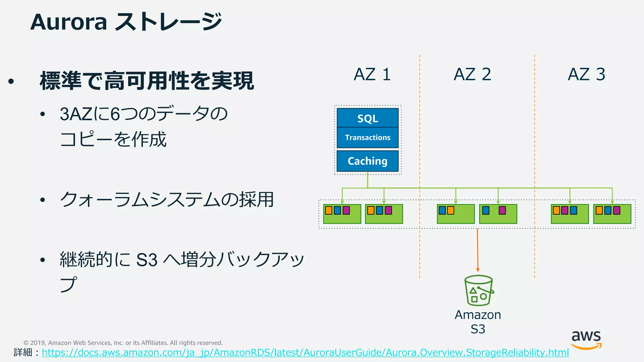 © 2019, Amazon Web Services, Inc. or its Affiliates. All rights reserved.
Aurora ストレージ
• 標準で高可用性を実現
• 3AZに6つのデータの
コピーを作成
• クォーラムシステムの採用
• 継続的に S3 へ増分バックアッ
プ
SQL
Transactions
AZ 1 AZ 2 AZ 3
Caching
Amazon
S3
詳細：https://docs.aws.amazon.com/ja_jp/AmazonRDS/latest/AuroraUserGuide/Aurora.Overview.StorageReliability.html
 