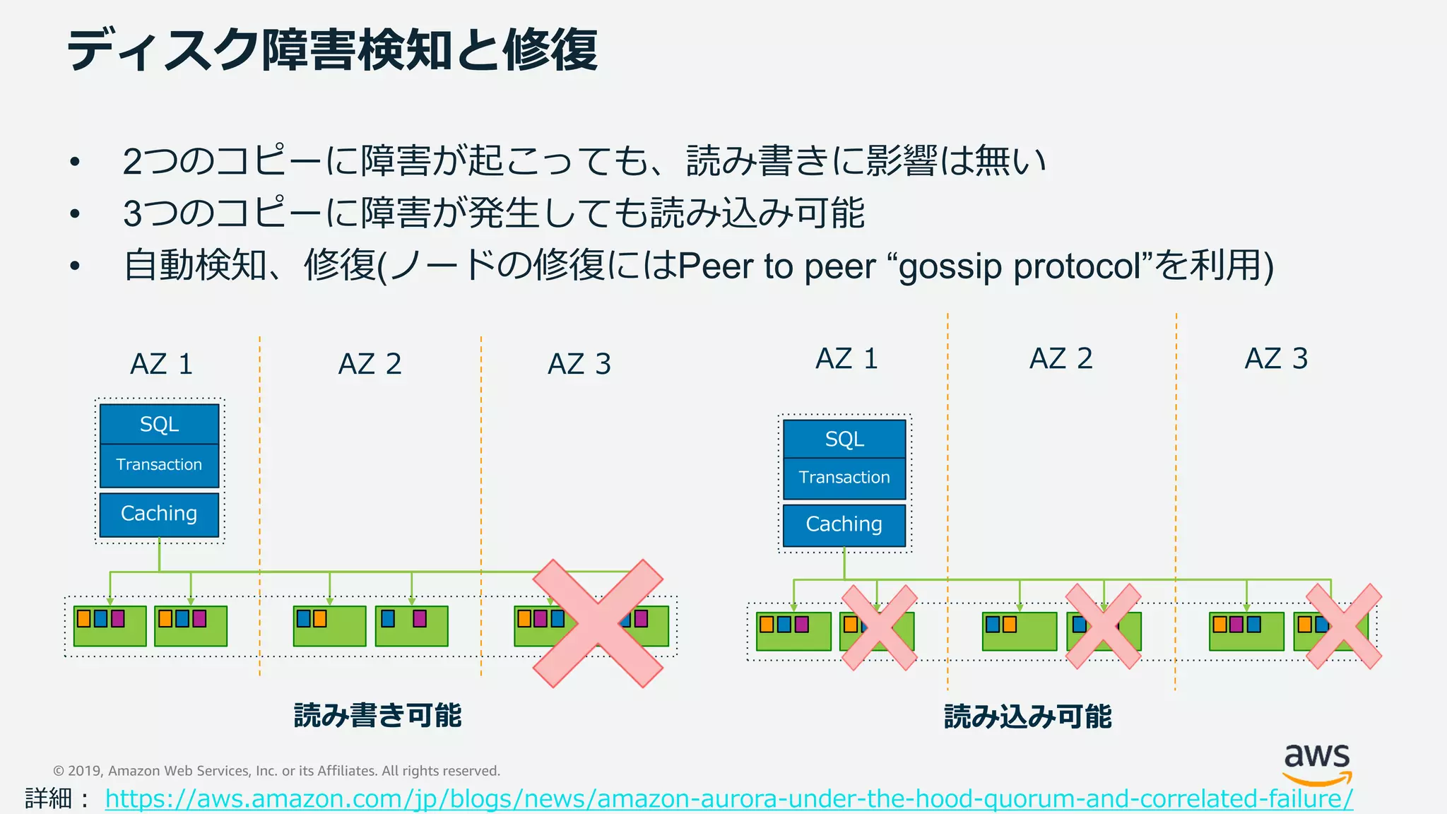 © 2019, Amazon Web Services, Inc. or its Affiliates. All rights reserved.
ディスク障害検知と修復
• 2つのコピーに障害が起こっても、読み書きに影響は無い
• 3つのコピーに障害が発生しても読み込み可能
• 自動検知、修復(ノードの修復にはPeer to peer “gossip protocol”を利用)
SQL
Transaction
AZ 1 AZ 2 AZ 3
Caching
SQL
Transaction
AZ 1 AZ 2 AZ 3
Caching
読み込み可能読み書き可能
詳細： https://aws.amazon.com/jp/blogs/news/amazon-aurora-under-the-hood-quorum-and-correlated-failure/
 