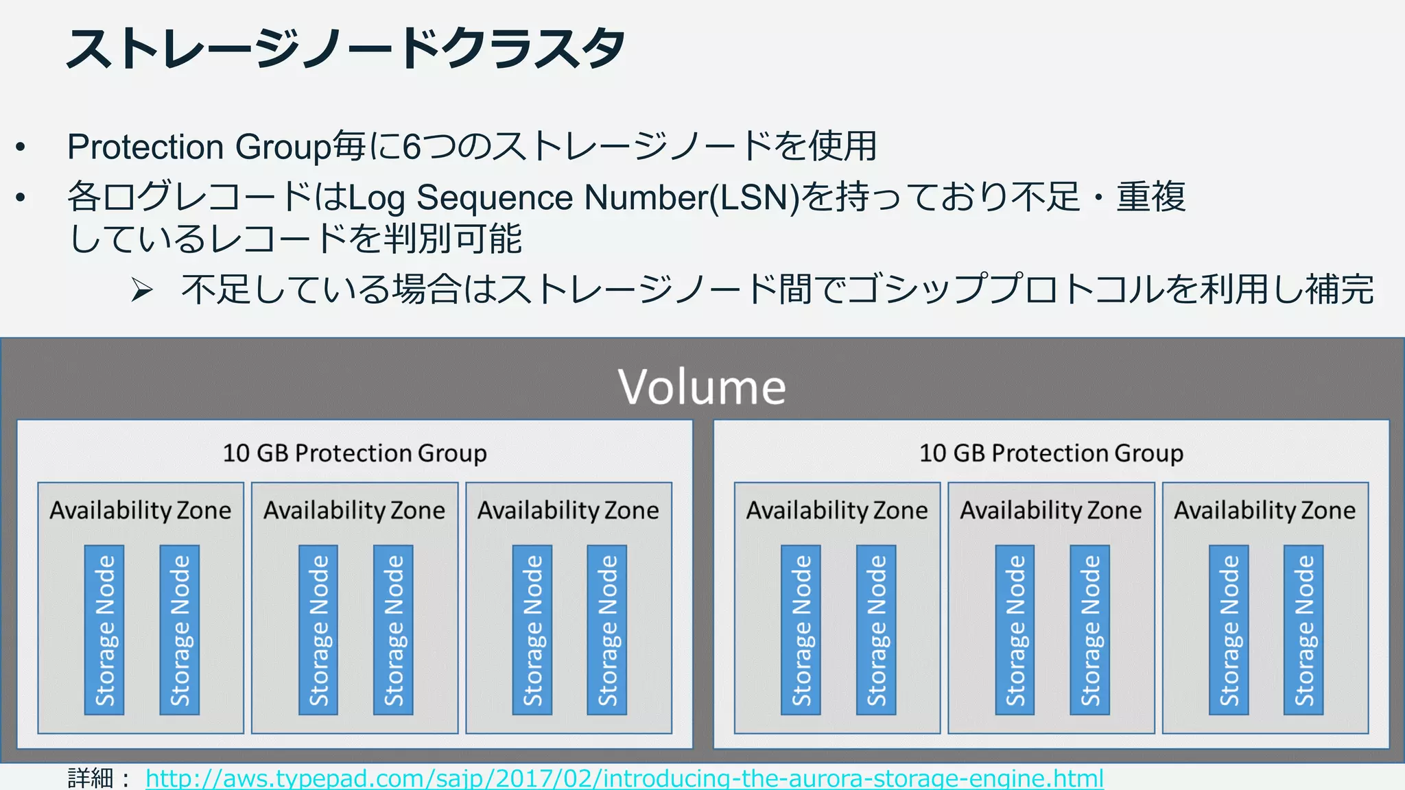 © 2019, Amazon Web Services, Inc. or its Affiliates. All rights reserved.
ストレージノードクラスタ
• Protection Group毎に6つのストレージノードを使用
• 各ログレコードはLog Sequence Number(LSN)を持っており不足・重複
しているレコードを判別可能
 不足している場合はストレージノード間でゴシッププロトコルを利用し補完
詳細： http://aws.typepad.com/sajp/2017/02/introducing-the-aurora-storage-engine.html
 