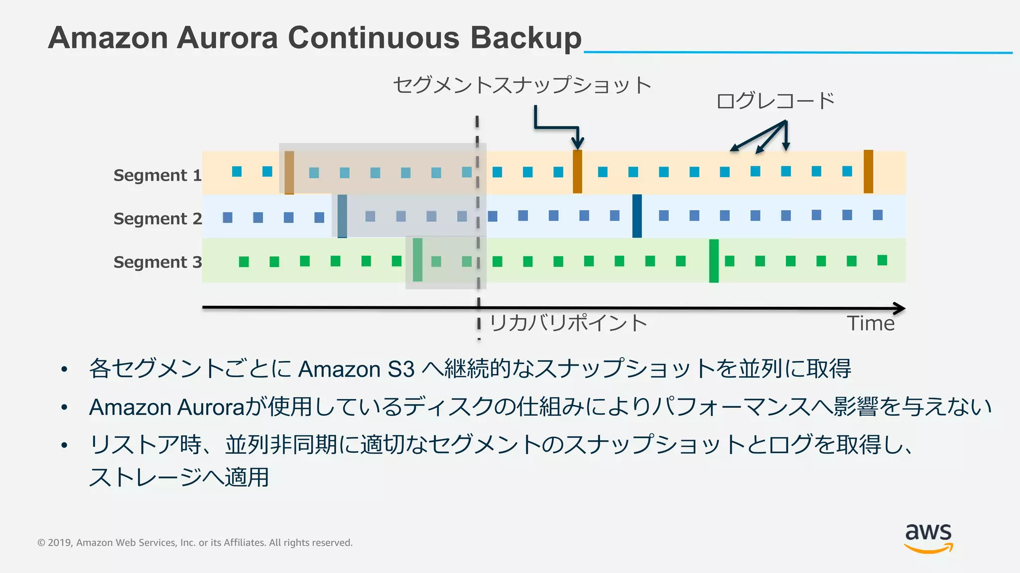 © 2019, Amazon Web Services, Inc. or its Affiliates. All rights reserved.
Amazon Aurora Continuous Backup
セグメントスナップショット
ログレコード
リカバリポイント
Segment 1
Segment 2
Segment 3
Time
• 各セグメントごとに Amazon S3 へ継続的なスナップショットを並列に取得
• Amazon Auroraが使用しているディスクの仕組みによりパフォーマンスへ影響を与えない
• リストア時、並列非同期に適切なセグメントのスナップショットとログを取得し、
ストレージへ適用
 