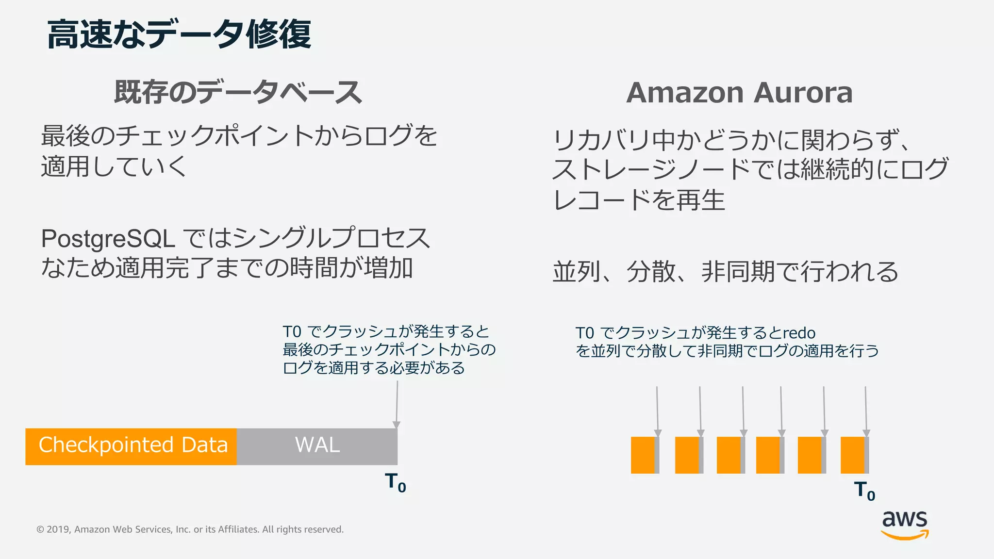 © 2019, Amazon Web Services, Inc. or its Affiliates. All rights reserved.
高速なデータ修復
既存のデータベース
最後のチェックポイントからログを
適用していく
PostgreSQL ではシングルプロセス
なため適用完了までの時間が増加
Amazon Aurora
リカバリ中かどうかに関わらず、
ストレージノードでは継続的にログ
レコードを再生
並列、分散、非同期で行われる
Checkpointed Data WAL
T0 でクラッシュが発生すると
最後のチェックポイントからの
ログを適用する必要がある
T0 T0
T0 でクラッシュが発生するとredo
を並列で分散して非同期でログの適用を行う
 