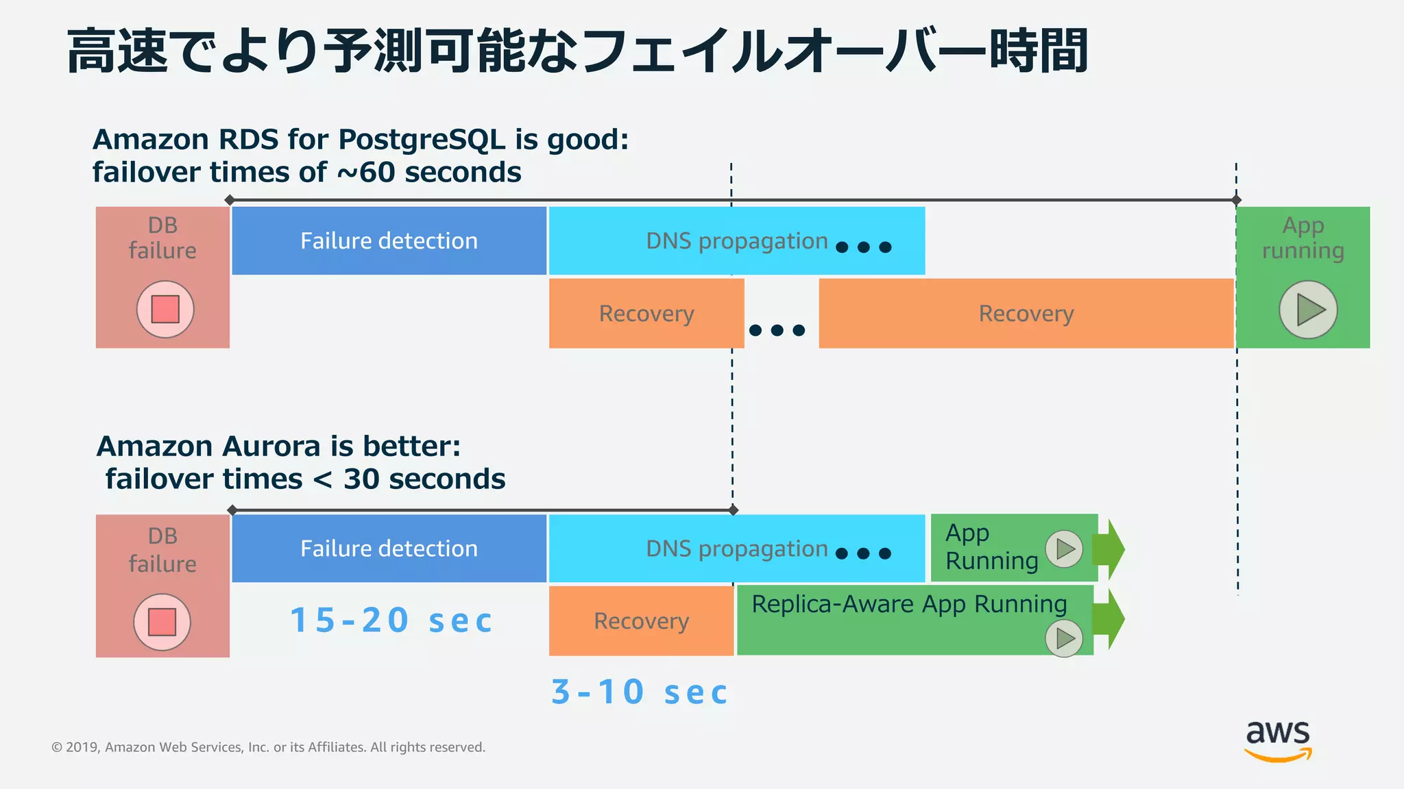 © 2019, Amazon Web Services, Inc. or its Affiliates. All rights reserved.
高速でより予測可能なフェイルオーバー時間
App
runningFailure detection DNS propagation
Recovery Recovery
DB
failure
Amazon RDS for PostgreSQL is good:
failover times of ~60 seconds
Failure detection DNS propagation
Recovery
DB
failure
Amazon Aurora is better:
failover times < 30 seconds
1 5 - 2 0 s e c
3 - 1 0 s e c
Replica-Aware App Running
App
Running
 