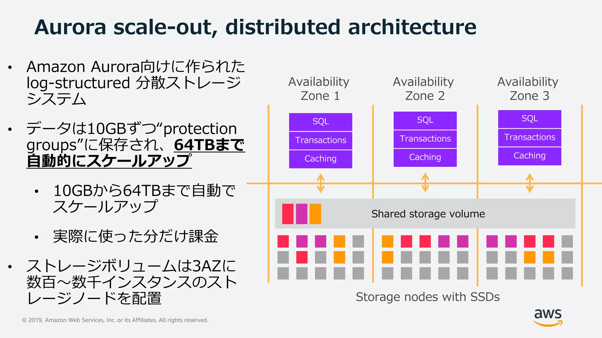 © 2019, Amazon Web Services, Inc. or its Affiliates. All rights reserved.
Aurora scale-out, distributed architecture
• Amazon Aurora向けに作られた
log-structured 分散ストレージ
システム
• データは10GBずつ“protection
groups”に保存され、64TBまで
自動的にスケールアップ
• 10GBから64TBまで自動で
スケールアップ
• 実際に使った分だけ課金
• ストレージボリュームは3AZに
数百〜数千インスタンスのスト
レージノードを配置
Shared storage volume
Storage nodes with SSDs
Availability
Zone 1
SQL
Transactions
Caching
Availability
Zone 2
SQL
Transactions
Caching
Availability
Zone 3
SQL
Transactions
Caching
 