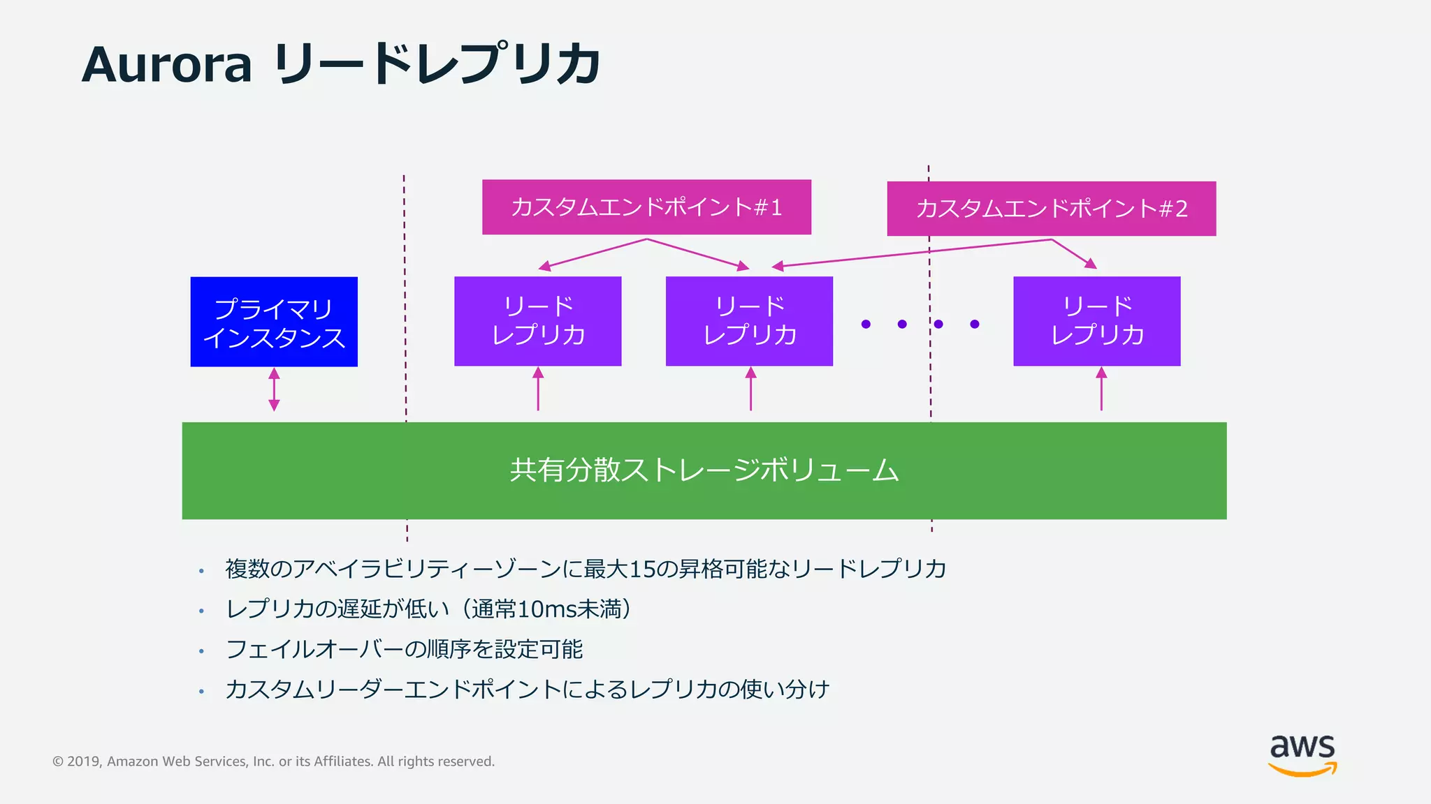 © 2019, Amazon Web Services, Inc. or its Affiliates. All rights reserved.
Aurora リードレプリカ
• 複数のアベイラビリティーゾーンに最大15の昇格可能なリードレプリカ
• レプリカの遅延が低い（通常10ms未満）
• フェイルオーバーの順序を設定可能
• カスタムリーダーエンドポイントによるレプリカの使い分け
プライマリ
インスタンス
リード
レプリカ
リード
レプリカ
リード
レプリカ
共有分散ストレージボリューム
カスタムエンドポイント#1 カスタムエンドポイント#2
 