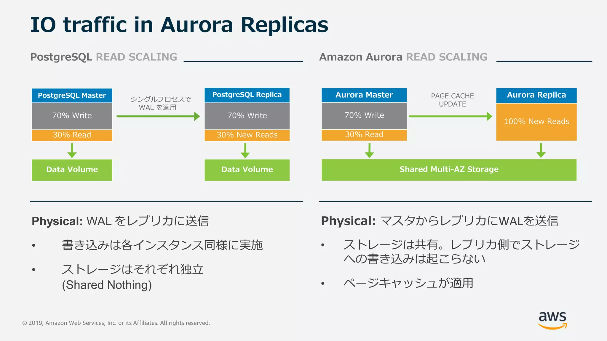 © 2019, Amazon Web Services, Inc. or its Affiliates. All rights reserved.
IO traffic in Aurora Replicas
PAGE CACHE
UPDATE
Aurora Master
30% Read
70% Write
Aurora Replica
100% New Reads
Shared Multi-AZ Storage
PostgreSQL Master
30% Read
70% Write
PostgreSQL Replica
30% New Reads
70% Write
シングルプロセスで
WAL を適用
Data Volume Data Volume
Physical: WAL をレプリカに送信
• 書き込みは各インスタンス同様に実施
• ストレージはそれぞれ独立
(Shared Nothing)
Physical: マスタからレプリカにWALを送信
• ストレージは共有。レプリカ側でストレージ
への書き込みは起こらない
• ページキャッシュが適用
PostgreSQL READ SCALING Amazon Aurora READ SCALING
 