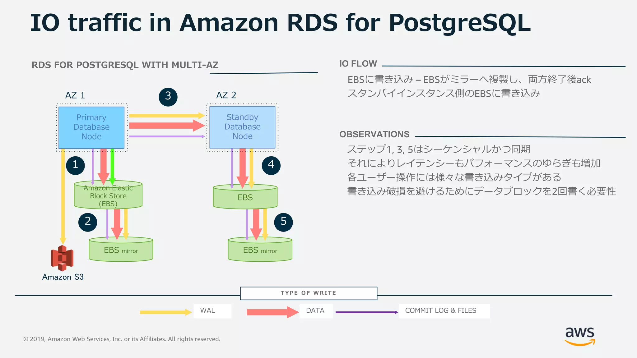 © 2019, Amazon Web Services, Inc. or its Affiliates. All rights reserved.
IO traffic in Amazon RDS for PostgreSQL
EBSに書き込み – EBSがミラーへ複製し、両方終了後ack
スタンバイインスタンス側のEBSに書き込み
IO FLOW
ステップ1, 3, 5はシーケンシャルかつ同期
それによりレイテンシーもパフォーマンスのゆらぎも増加
各ユーザー操作には様々な書き込みタイプがある
書き込み破損を避けるためにデータブロックを2回書く必要性
OBSERVATIONS
RDS FOR POSTGRESQL WITH MULTI-AZ
EBS mirrorEBS mirror
AZ 1 AZ 2
Amazon S3
EBS
Amazon Elastic
Block Store
(EBS)
Primary
Database
Node
Standby
Database
Node
1
2
3
4
5
WAL DATA COMMIT LOG & FILES
T Y P E O F W RIT E
 