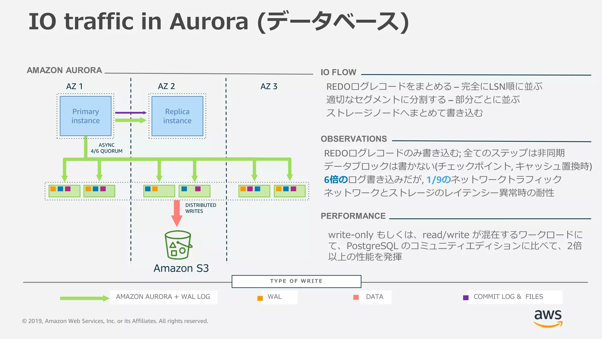 © 2019, Amazon Web Services, Inc. or its Affiliates. All rights reserved.
IO traffic in Aurora (データベース)
AZ 1 AZ 3
Primary
instance
AZ 2
Replica
instance
AMAZON AURORA
ASYNC
4/6 QUORUM
DISTRIBUTED
WRITES
IO FLOW
REDOログレコードのみ書き込む; 全てのステップは非同期
データブロックは書かない(チェックポイント, キャッシュ置換時)
6倍のログ書き込みだが, 1/9のネットワークトラフィック
ネットワークとストレージのレイテンシー異常時の耐性
OBSERVATIONS
PERFORMANCE
REDOログレコードをまとめる – 完全にLSN順に並ぶ
適切なセグメントに分割する – 部分ごとに並ぶ
ストレージノードへまとめて書き込む
DATAAMAZON AURORA + WAL LOG COMMIT LOG & FILESWAL
T Y P E O F W RIT E
write-only もしくは、read/write が混在するワークロードに
て、PostgreSQL のコミュニティエディションに比べて、2倍
以上の性能を発揮
Amazon S3
 