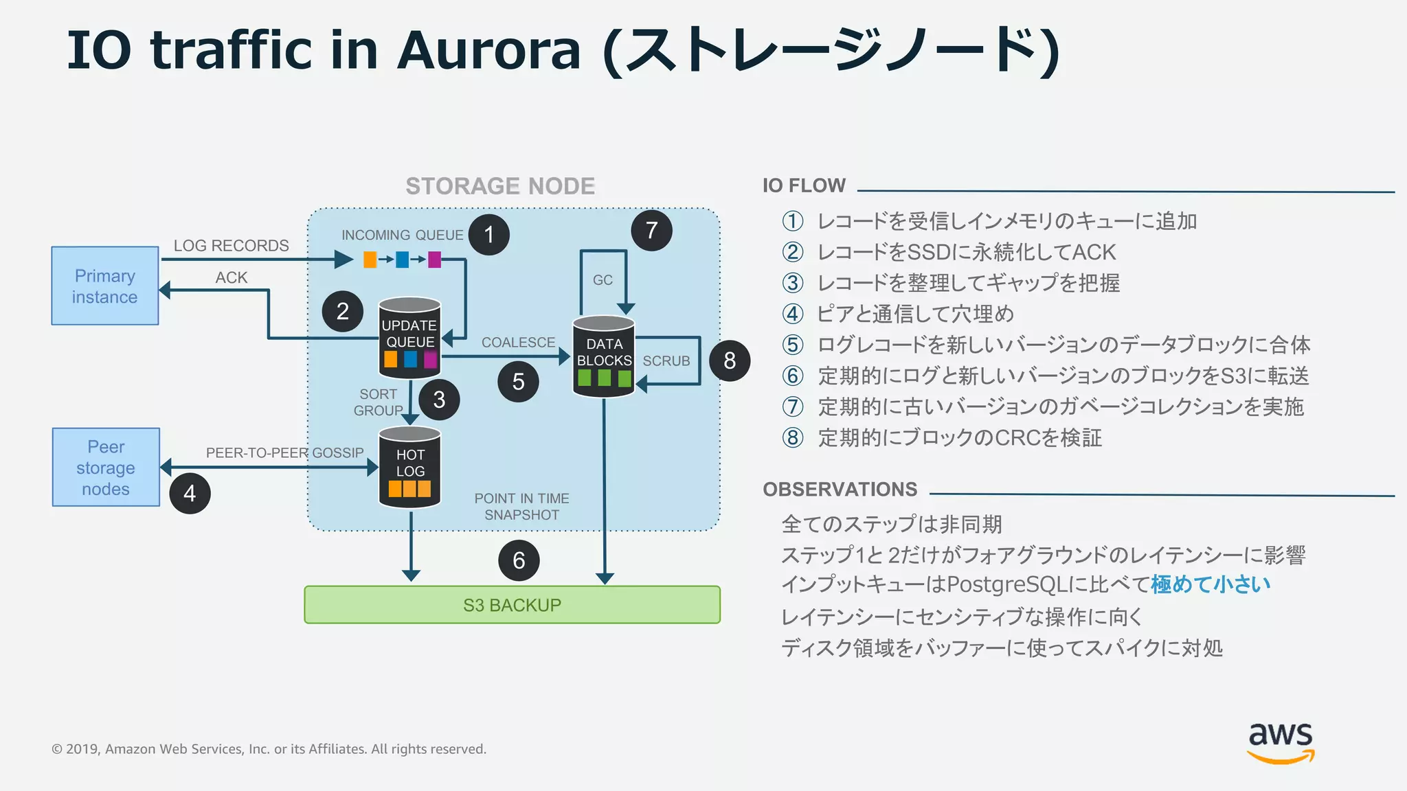 © 2019, Amazon Web Services, Inc. or its Affiliates. All rights reserved.
IO traffic in Aurora (ストレージノード)
LOG RECORDS
Primary
instance
INCOMING QUEUE
STORAGE NODE
S3 BACKUP
1
2
3
4
5
6
7
8
UPDATE
QUEUE
ACK
HOT
LOG
DATA
BLOCKS
POINT IN TIME
SNAPSHOT
GC
SCRUB
COALESCE
SORT
GROUP
PEER-TO-PEER GOSSIPPeer
storage
nodes
全てのステップは非同期
ステップ1と 2だけがフォアグラウンドのレイテンシーに影響
インプットキューはPostgreSQLに比べて極めて小さい
レイテンシーにセンシティブな操作に向く
ディスク領域をバッファーに使ってスパイクに対処
OBSERVATIONS
IO FLOW
① レコードを受信しインメモリのキューに追加
② レコードをSSDに永続化してACK
③ レコードを整理してギャップを把握
④ ピアと通信して穴埋め
⑤ ログレコードを新しいバージョンのデータブロックに合体
⑥ 定期的にログと新しいバージョンのブロックをS3に転送
⑦ 定期的に古いバージョンのガベージコレクションを実施
⑧ 定期的にブロックのCRCを検証
 