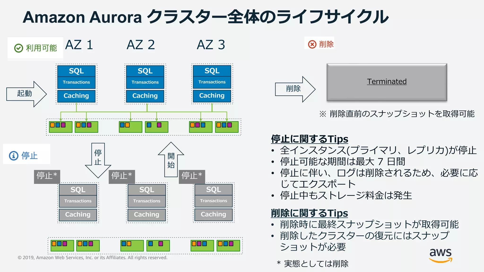 © 2019, Amazon Web Services, Inc. or its Affiliates. All rights reserved.
Amazon Aurora クラスター全体のライフサイクル
SQL
Transactions
AZ 1 AZ 2 AZ 3
Caching
SQL
Transactions
Caching
SQL
Transactions
Caching起動
削除
Terminated
※ 削除直前のスナップショットを取得可能
停
止
SQL
Transactions
Caching
SQL
Transactions
Caching
SQL
Transactions
Caching
停止* 停止* 停止*
* 実態としては削除
開
始
停止に関するTips
• 全インスタンス(プライマリ、レプリカ)が停止
• 停止可能な期間は最大 7 日間
• 停止に伴い、ログは削除されるため、必要に応
じてエクスポート
• 停止中もストレージ料金は発生
削除に関するTips
• 削除時に最終スナップショットが取得可能
• 削除したクラスターの復元にはスナップ
ショットが必要
 