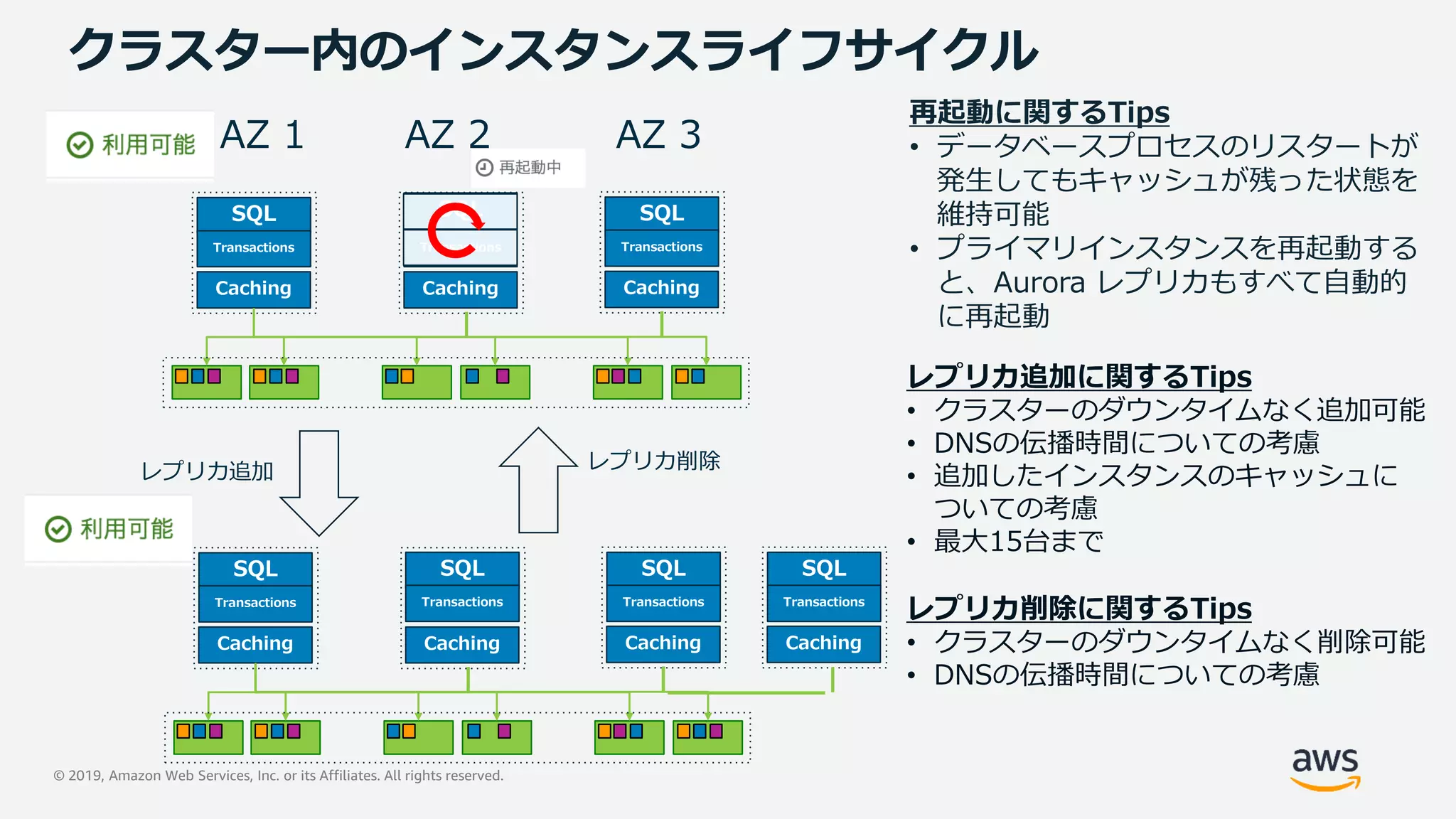 © 2019, Amazon Web Services, Inc. or its Affiliates. All rights reserved.
SQL
Transactions
クラスター内のインスタンスライフサイクル
SQL
Transactions
AZ 1 AZ 2 AZ 3
Caching Caching
SQL
Transactions
Caching
レプリカ追加 レプリカ削除
レプリカ追加に関するTips
• クラスターのダウンタイムなく追加可能
• DNSの伝播時間についての考慮
• 追加したインスタンスのキャッシュに
ついての考慮
• 最大15台まで
レプリカ削除に関するTips
• クラスターのダウンタイムなく削除可能
• DNSの伝播時間についての考慮
SQL
Transactions
Caching Caching
SQL
Transactions
Caching
SQL
Transactions
SQL
Transactions
Caching
再起動に関するTips
• データベースプロセスのリスタートが
発生してもキャッシュが残った状態を
維持可能
• プライマリインスタンスを再起動する
と、Aurora レプリカもすべて自動的
に再起動
 