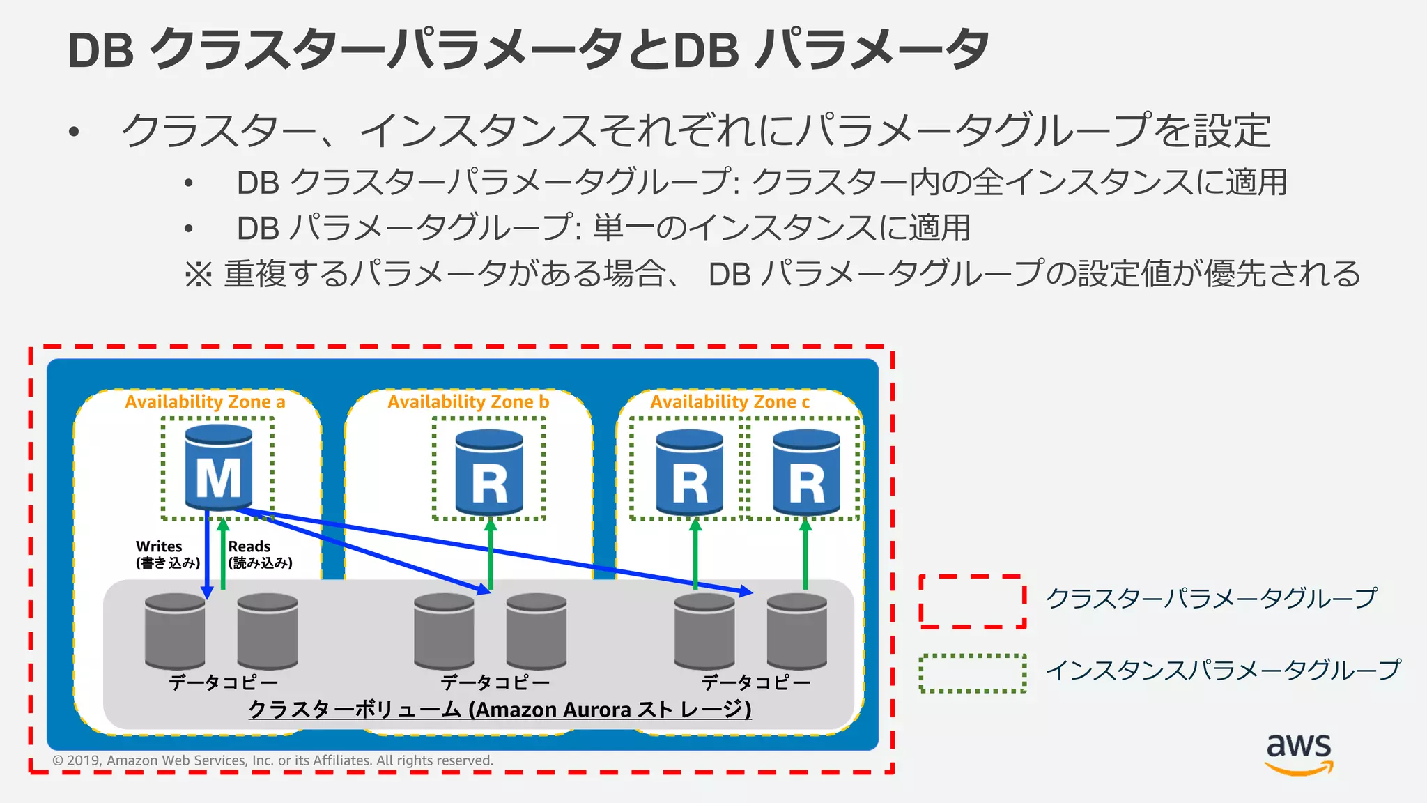 © 2019, Amazon Web Services, Inc. or its Affiliates. All rights reserved.
DB クラスターパラメータとDB パラメータ
• クラスター、インスタンスそれぞれにパラメータグループを設定
• DB クラスターパラメータグループ: クラスター内の全インスタンスに適用
• DB パラメータグループ: 単一のインスタンスに適用
※ 重複するパラメータがある場合、 DB パラメータグループの設定値が優先される
Availability Zone a Availability Zone b Availability Zone c
ク ラ スタ ーボリ ュ ーム (Amazon Aurora スト レージ)
データ コ ピー データ コ ピー データ コ ピー
Writes
(書き 込み)
Reads
(読み込み)
クラスターパラメータグループ
インスタンスパラメータグループ
 