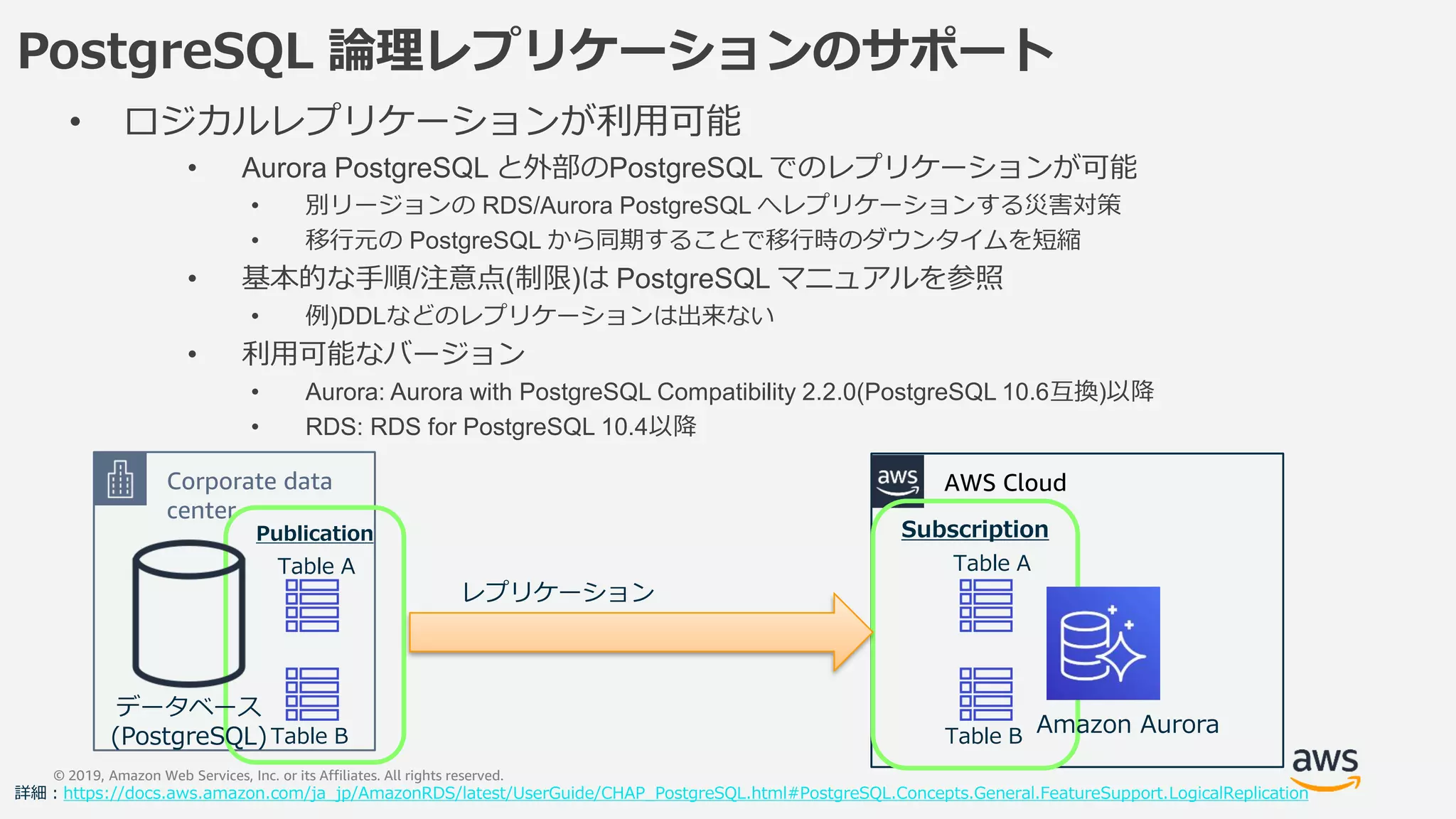© 2019, Amazon Web Services, Inc. or its Affiliates. All rights reserved.
PostgreSQL 論理レプリケーションのサポート
• ロジカルレプリケーションが利用可能
• Aurora PostgreSQL と外部のPostgreSQL でのレプリケーションが可能
• 別リージョンの RDS/Aurora PostgreSQL へレプリケーションする災害対策
• 移行元の PostgreSQL から同期することで移行時のダウンタイムを短縮
• 基本的な手順/注意点(制限)は PostgreSQL マニュアルを参照
• 例)DDLなどのレプリケーションは出来ない
• 利用可能なバージョン
• Aurora: Aurora with PostgreSQL Compatibility 2.2.0(PostgreSQL 10.6互換)以降
• RDS: RDS for PostgreSQL 10.4以降
詳細：https://docs.aws.amazon.com/ja_jp/AmazonRDS/latest/UserGuide/CHAP_PostgreSQL.html#PostgreSQL.Concepts.General.FeatureSupport.LogicalReplication
Corporate data
center
Table A
Table B
Publication
Table A
Table B
AWS Cloud
Subscription
レプリケーション
Amazon Aurora
データベース
(PostgreSQL)
 