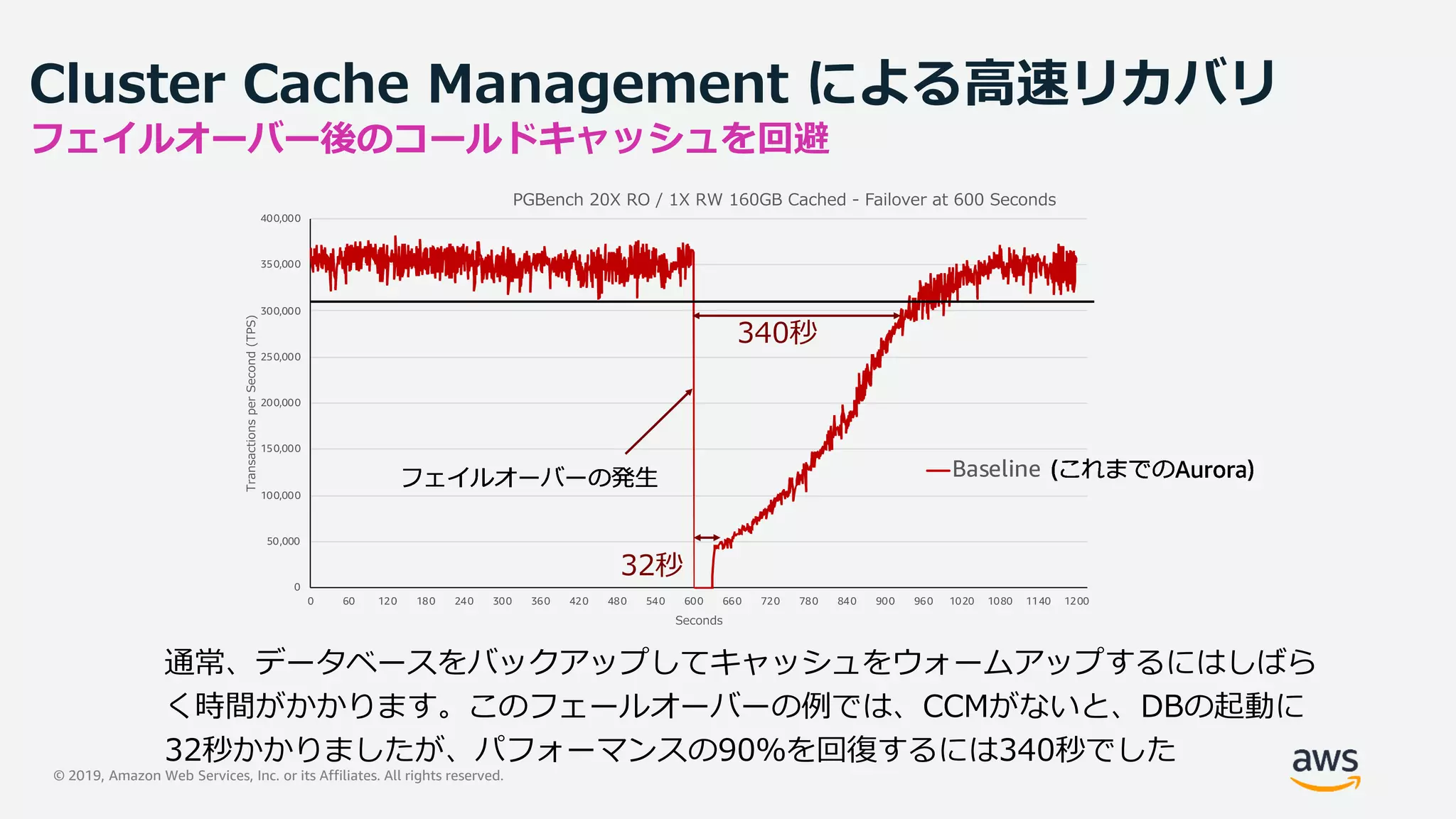 © 2019, Amazon Web Services, Inc. or its Affiliates. All rights reserved.
Cluster Cache Management による高速リカバリ
フェイルオーバー後のコールドキャッシュを回避
通常、データベースをバックアップしてキャッシュをウォームアップするにはしばら
く時間がかかります。このフェールオーバーの例では、CCMがないと、DBの起動に
32秒かかりましたが、パフォーマンスの90％を回復するには340秒でした
 