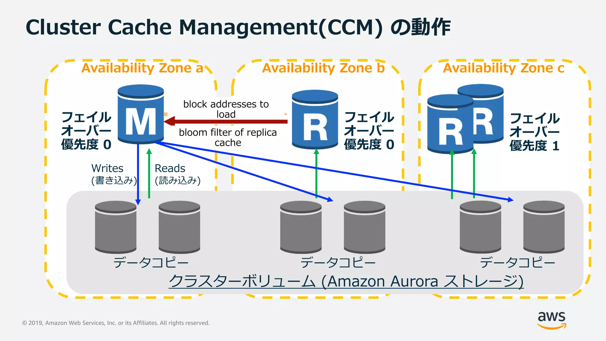 © 2019, Amazon Web Services, Inc. or its Affiliates. All rights reserved.
Cluster Cache Management(CCM) の動作
Availability Zone a Availability Zone b Availability Zone c
クラスターボリューム (Amazon Aurora ストレージ)
データコピー データコピー データコピー
Writes
(書き込み)
Reads
(読み込み)
 