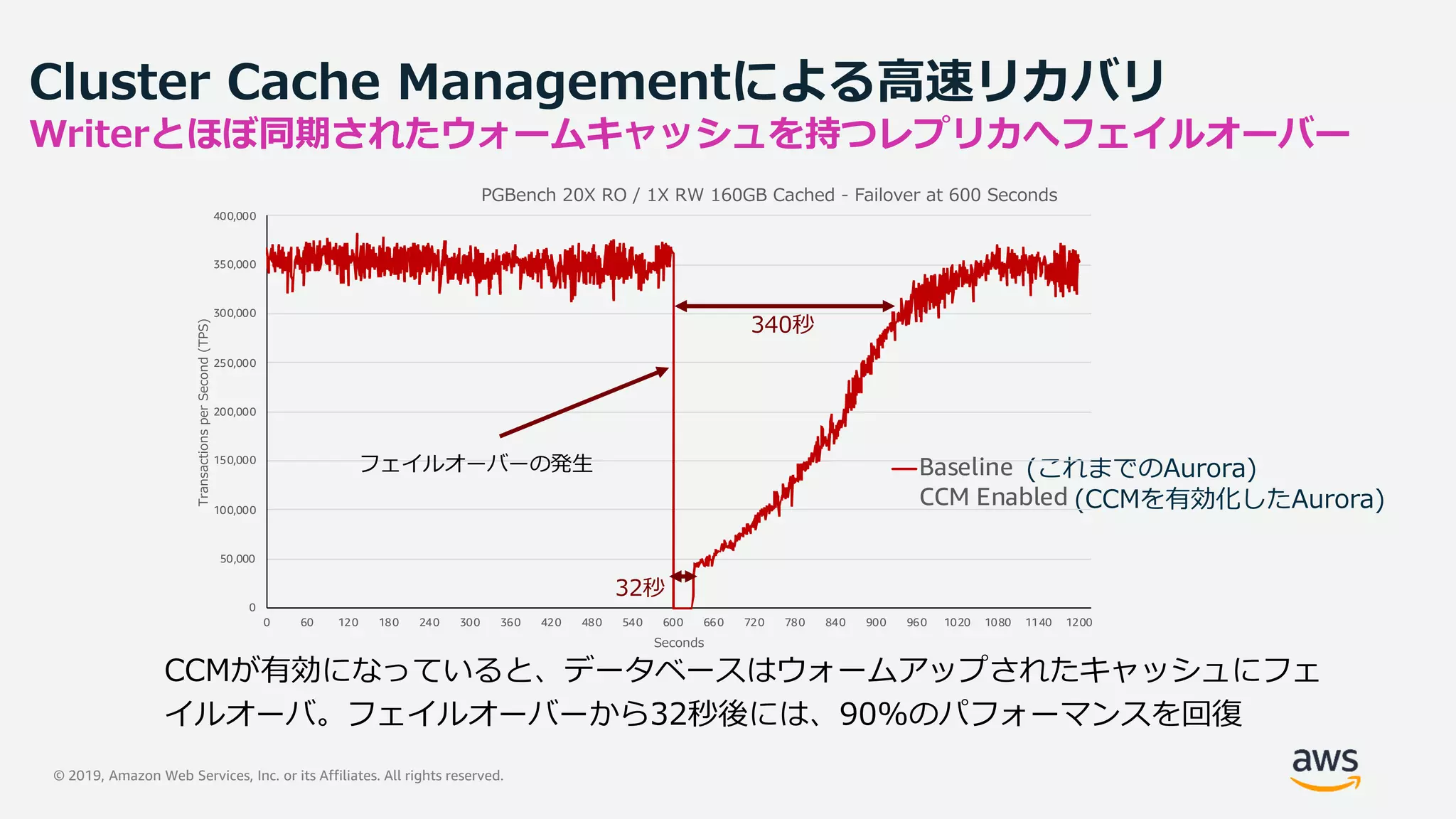 © 2019, Amazon Web Services, Inc. or its Affiliates. All rights reserved.
Cluster Cache Managementによる高速リカバリ
Writerとほぼ同期されたウォームキャッシュを持つレプリカへフェイルオーバー
CCMが有効になっていると、データベースはウォームアップされたキャッシュにフェ
イルオーバ。フェイルオーバーから32秒後には、90%のパフォーマンスを回復
0
50,000
100,000
150,000
200,000
250,000
300,000
350,000
400,000
0 60 120 180 240 300 360 420 480 540 600 660 720 780 840 900 960 1020 1080 1140 1200
TransactionsperSecond(TPS)
Seconds
PGBench 20X RO / 1X RW 160GB Cached - Failover at 600 Seconds
Baseline
CCM Enabled
340秒
32秒
 