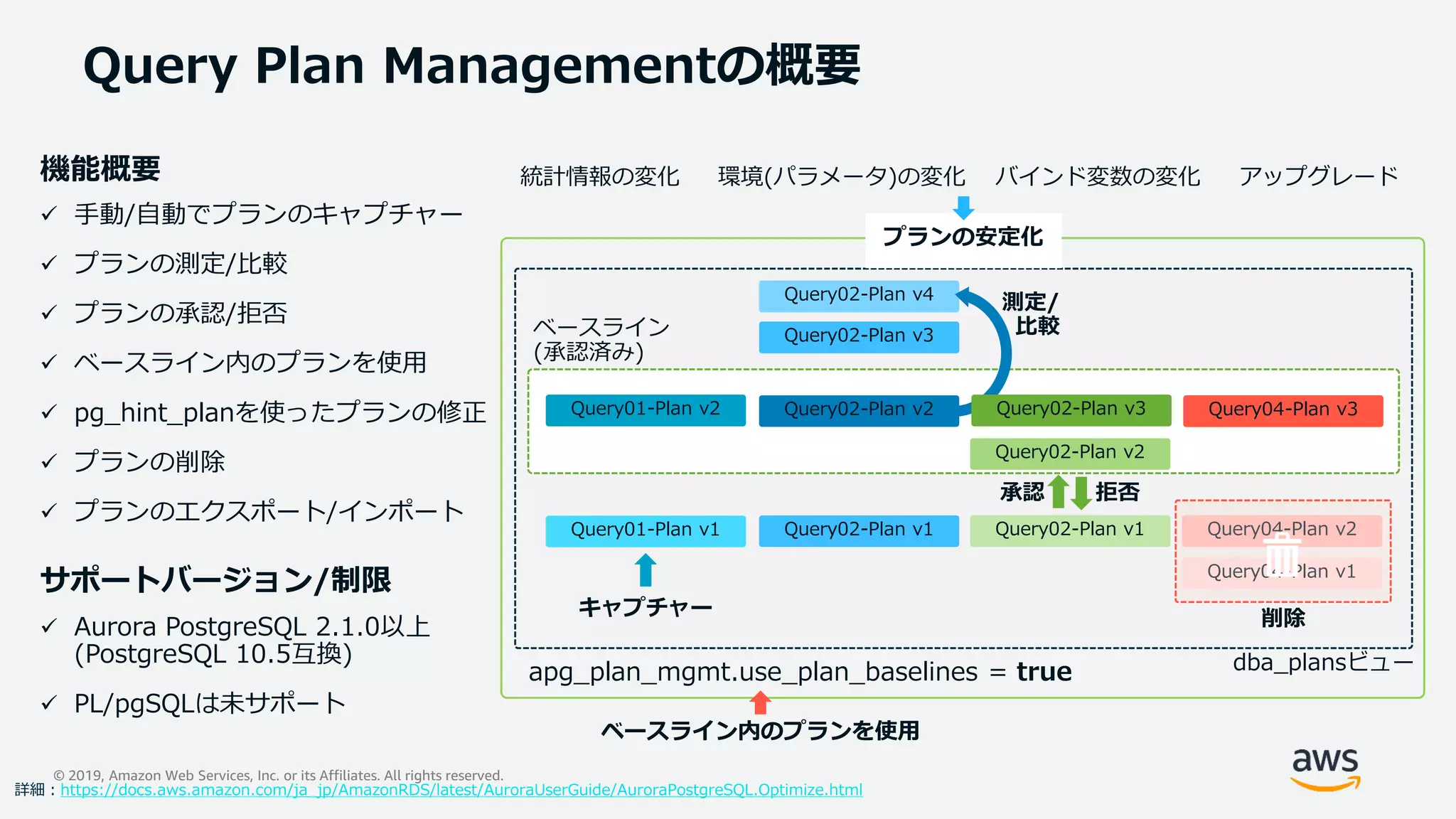 © 2019, Amazon Web Services, Inc. or its Affiliates. All rights reserved.
Query Plan Managementの概要
apg_plan_mgmt.use_plan_baselines = true
 手動/自動でプランのキャプチャー
 プランの測定/比較
 プランの承認/拒否
 ベースライン内のプランを使用
 pg_hint_planを使ったプランの修正
 プランの削除
 プランのエクスポート/インポート
dba_plansビュー
削除
ベースライン内のプランを使用
サポートバージョン/制限
機能概要 統計情報の変化 環境(パラメータ)の変化 バインド変数の変化 アップグレード
プランの安定化
 Aurora PostgreSQL 2.1.0以上
(PostgreSQL 10.5互換)
 PL/pgSQLは未サポート
Query01-Plan v1
Query02-Plan v4
Query02-Plan v3
Query02-Plan v1
ベースライン
(承認済み)
キャプチャー
Query04-Plan v2
Query04-Plan v1
承認
Query02-Plan v1
拒否
Query01-Plan v2 Query02-Plan v2 Query04-Plan v3Query02-Plan v3
Query02-Plan v2
測定/
比較
詳細：https://docs.aws.amazon.com/ja_jp/AmazonRDS/latest/AuroraUserGuide/AuroraPostgreSQL.Optimize.html
 