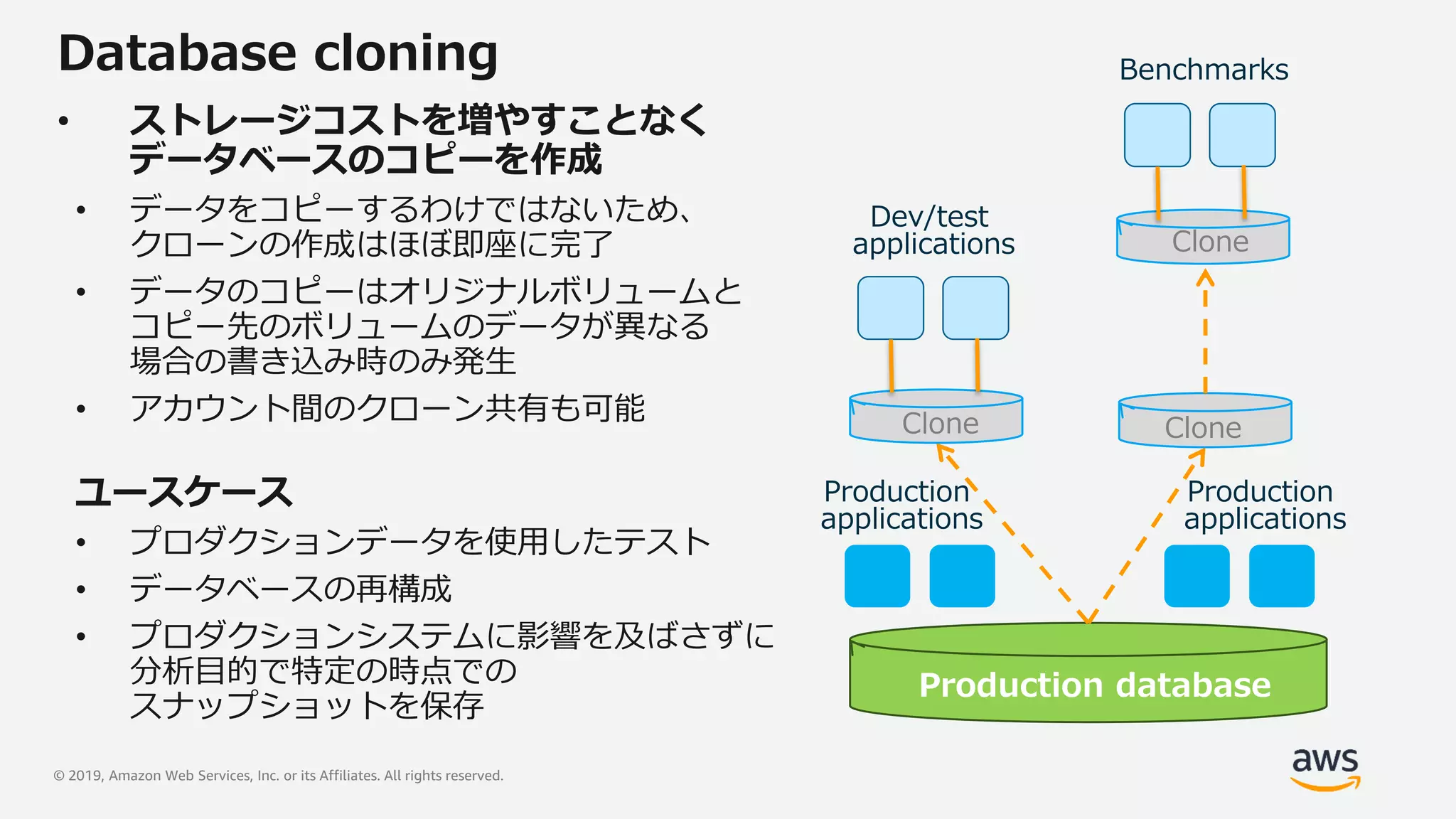 © 2019, Amazon Web Services, Inc. or its Affiliates. All rights reserved.
Database cloning
• ストレージコストを増やすことなく
データベースのコピーを作成
• データをコピーするわけではないため、
クローンの作成はほぼ即座に完了
• データのコピーはオリジナルボリュームと
コピー先のボリュームのデータが異なる
場合の書き込み時のみ発生
• アカウント間のクローン共有も可能
ユースケース
• プロダクションデータを使用したテスト
• データベースの再構成
• プロダクションシステムに影響を及ばさずに
分析目的で特定の時点での
スナップショットを保存
Production database
Clone Clone
Clone
Dev/test
applications
Benchmarks
Production
applications
Production
applications
 