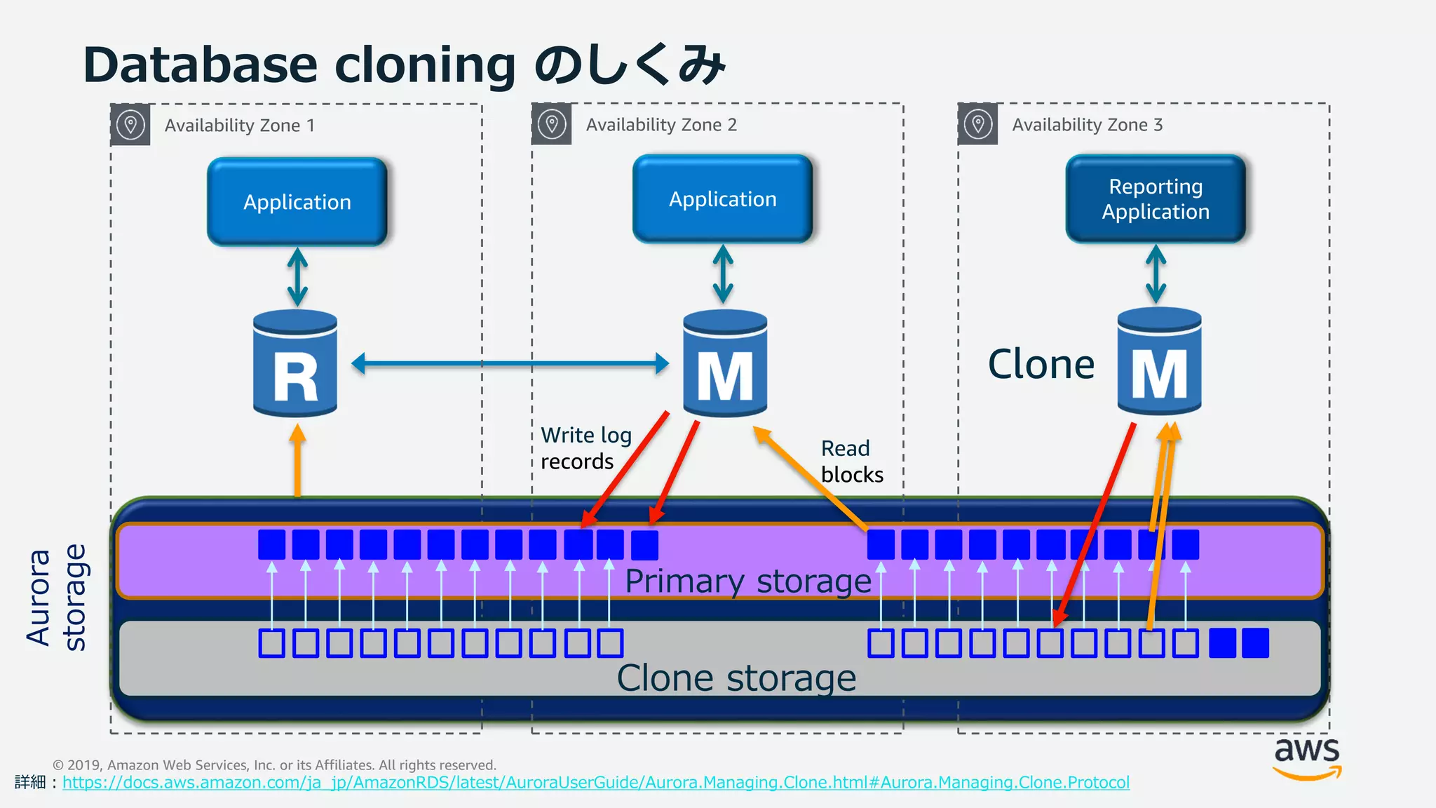 © 2019, Amazon Web Services, Inc. or its Affiliates. All rights reserved.
Application
Database cloning のしくみ
Application
Reporting
Application
Write log
records
Read
blocks
Availability Zone 1 Availability Zone 3Availability Zone 2
Aurora
storage
Primary storage
Clone storage
Clone
詳細：https://docs.aws.amazon.com/ja_jp/AmazonRDS/latest/AuroraUserGuide/Aurora.Managing.Clone.html#Aurora.Managing.Clone.Protocol
 