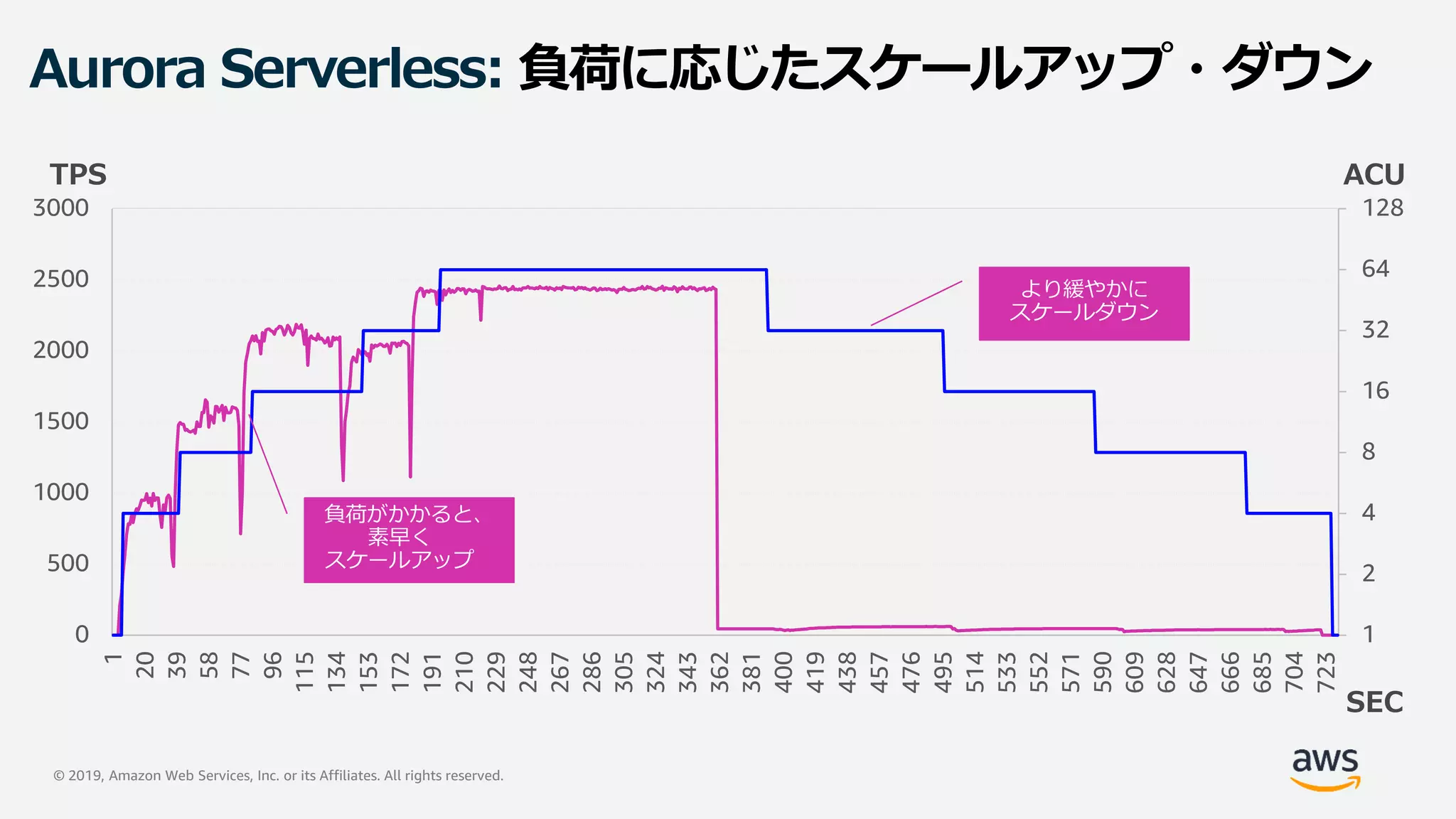 © 2019, Amazon Web Services, Inc. or its Affiliates. All rights reserved.
Aurora Serverless: 負荷に応じたスケールアップ・ダウン
1
2
4
8
16
32
64
128
0
500
1000
1500
2000
2500
3000
1
20
39
58
77
96
115
134
153
172
191
210
229
248
267
286
305
324
343
362
381
400
419
438
457
476
495
514
533
552
571
590
609
628
647
666
685
704
723
TPS ACU
SEC
 