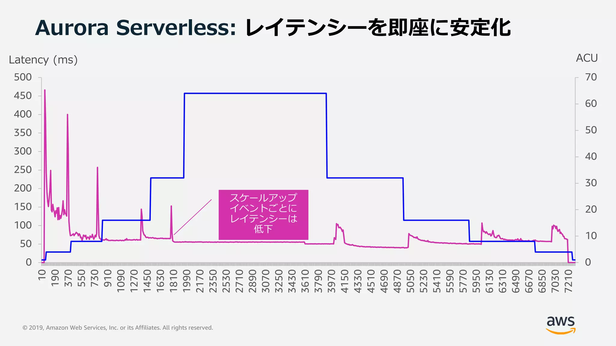 © 2019, Amazon Web Services, Inc. or its Affiliates. All rights reserved.
Aurora Serverless: レイテンシーを即座に安定化
0
10
20
30
40
50
60
70
10
190
370
550
730
910
1090
1270
1450
1630
1810
1990
2170
2350
2530
2710
2890
3070
3250
3430
3610
3790
3970
4150
4330
4510
4690
4870
5050
5230
5410
5590
5770
5950
6130
6310
6490
6670
6850
7030
7210
0
50
100
150
200
250
300
350
400
450
500
Latency (ms) ACU
 