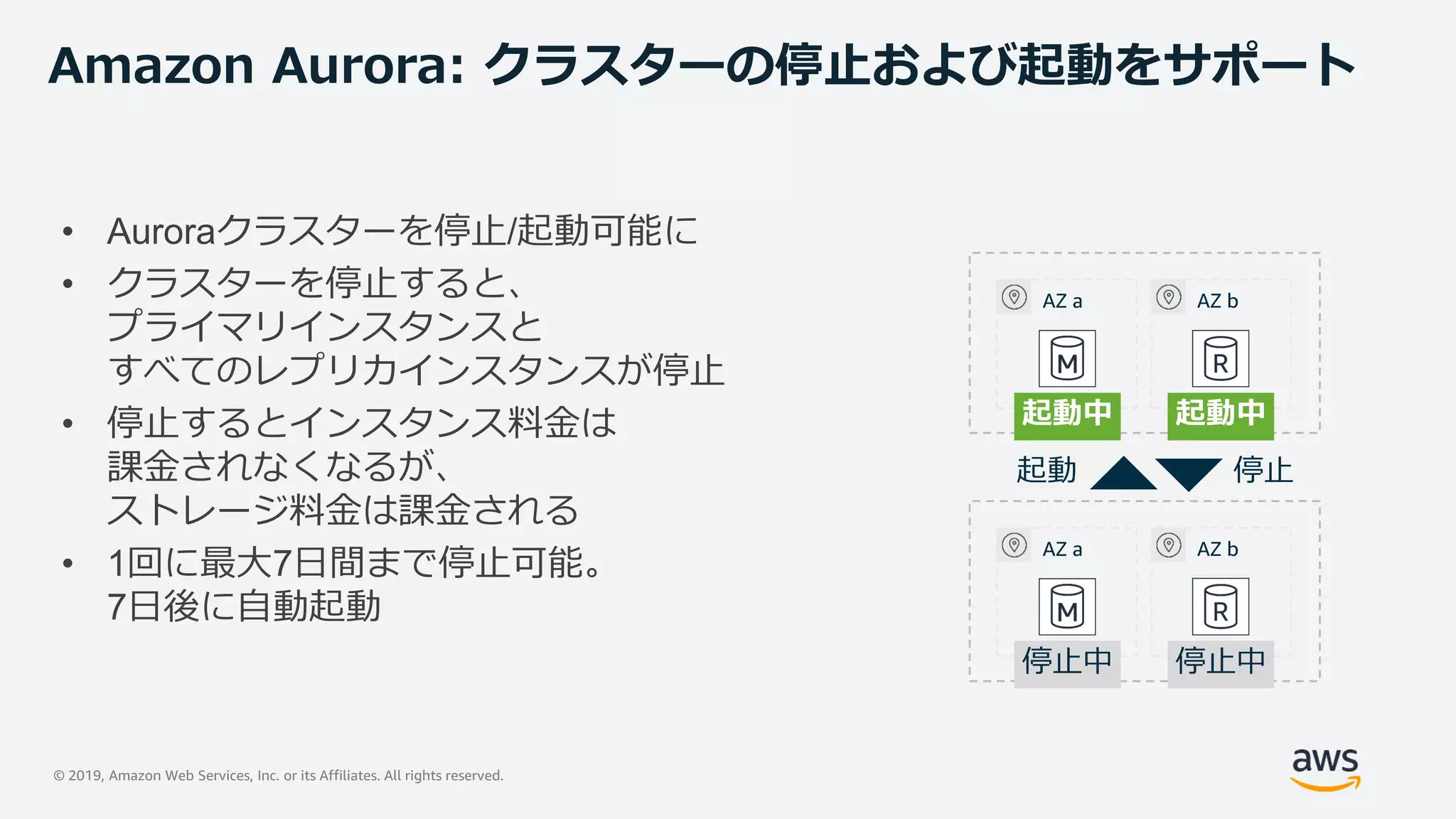 © 2019, Amazon Web Services, Inc. or its Affiliates. All rights reserved.
Amazon Aurora: クラスターの停止および起動をサポート
• Auroraクラスターを停止/起動可能に
• クラスターを停止すると、
プライマリインスタンスと
すべてのレプリカインスタンスが停止
• 停止するとインスタンス料金は
課金されなくなるが、
ストレージ料金は課金される
• 1回に最大7日間まで停止可能。
7日後に自動起動
AZ a AZ b
起動中 起動中
AZ a AZ b
停止中 停止中
 