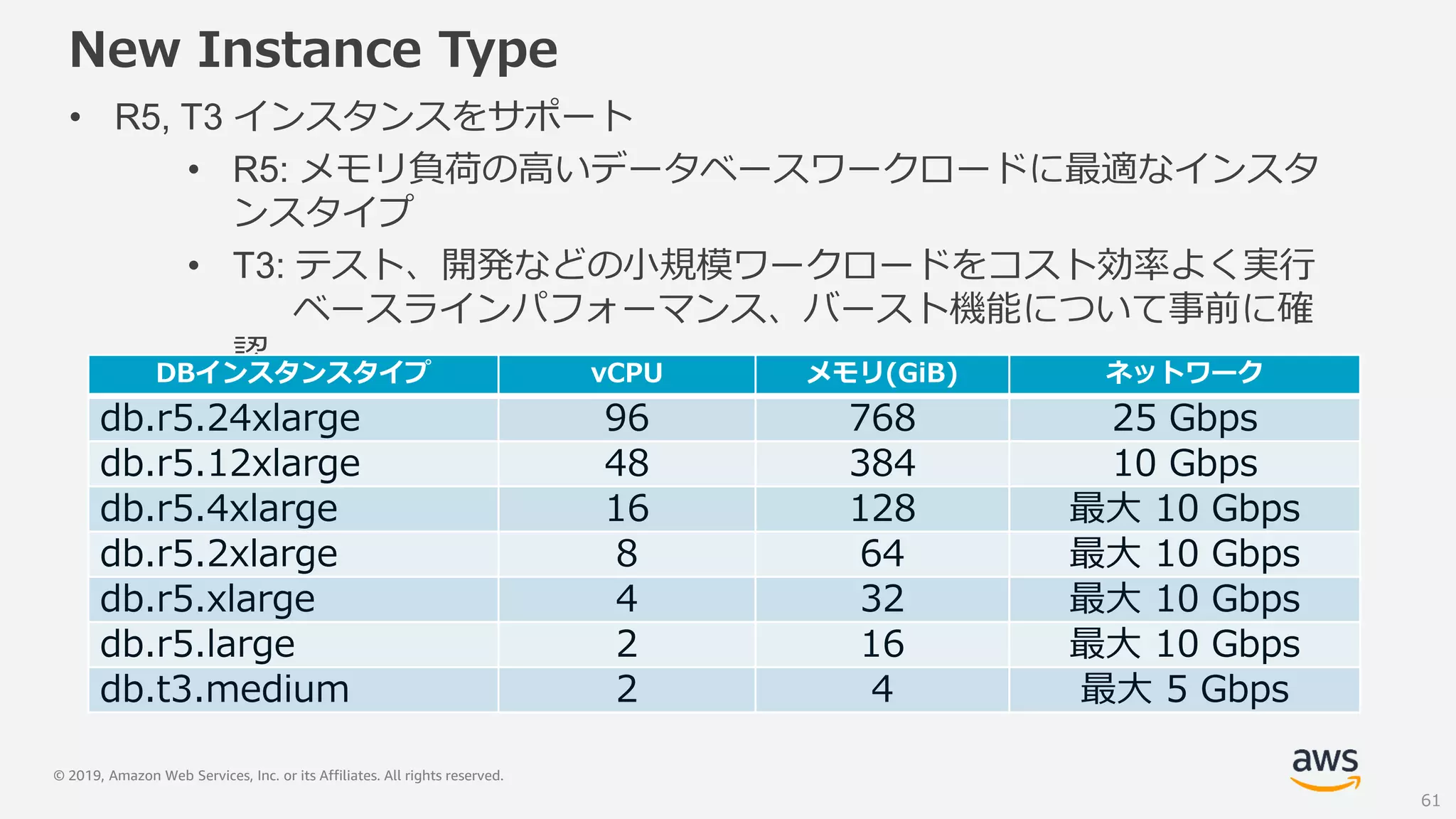 © 2019, Amazon Web Services, Inc. or its Affiliates. All rights reserved.
New Instance Type
• R5, T3 インスタンスをサポート
• R5: メモリ負荷の高いデータベースワークロードに最適なインスタ
ンスタイプ
• T3: テスト、開発などの小規模ワークロードをコスト効率よく実行
ベースラインパフォーマンス、バースト機能について事前に確
認
61
DBインスタンスタイプ vCPU メモリ(GiB) ネットワーク
db.r5.24xlarge 96 768 25 Gbps
db.r5.12xlarge 48 384 10 Gbps
db.r5.4xlarge 16 128 最大 10 Gbps
db.r5.2xlarge 8 64 最大 10 Gbps
db.r5.xlarge 4 32 最大 10 Gbps
db.r5.large 2 16 最大 10 Gbps
db.t3.medium 2 4 最大 5 Gbps
 