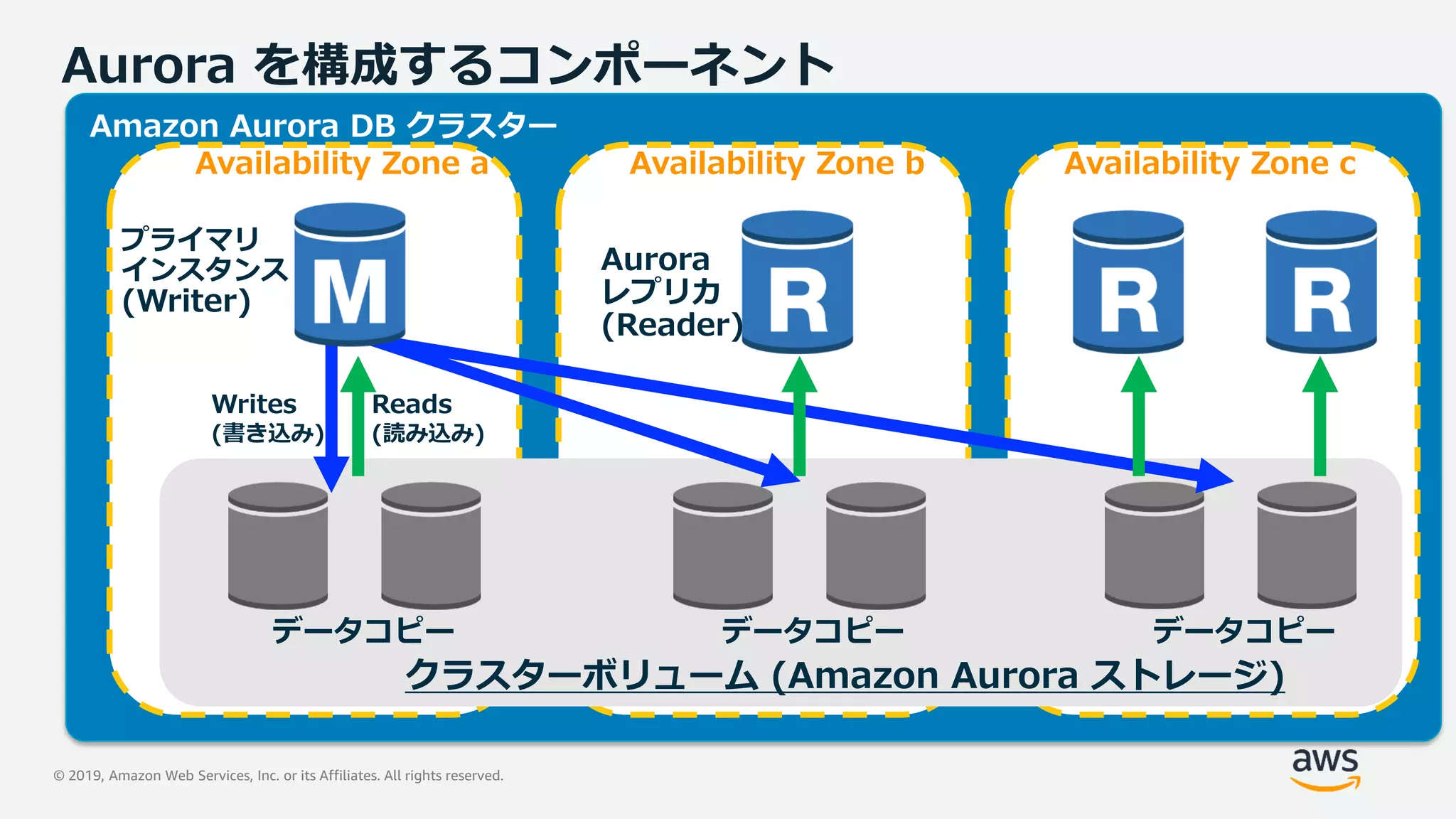 © 2019, Amazon Web Services, Inc. or its Affiliates. All rights reserved.
Aurora を構成するコンポーネント
Availability Zone a Availability Zone b Availability Zone c
クラスターボリューム (Amazon Aurora ストレージ)
データコピー データコピー データコピー
Writes
(書き込み)
Reads
(読み込み)
 