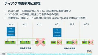 © 2019, Amazon Web Services, Inc. or its Affiliates. All rights reserved.
ディスク障害検知と修復
• 2つのコピーに障害が起こっても、読み書きに影響は無い
• 3つのコピーに障害が発生しても読み込み可能
• 自動検知、修復(ノードの修復にはPeer to peer “gossip protocol”を利用)
SQL
Transaction
AZ 1 AZ 2 AZ 3
Caching
SQL
Transaction
AZ 1 AZ 2 AZ 3
Caching
読み込み可能読み書き可能
詳細： https://aws.amazon.com/jp/blogs/news/amazon-aurora-under-the-hood-quorum-and-correlated-failure/
 