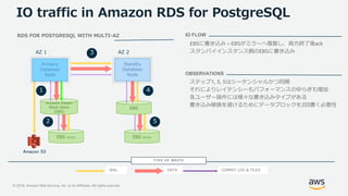 © 2019, Amazon Web Services, Inc. or its Affiliates. All rights reserved.
IO traffic in Amazon RDS for PostgreSQL
EBSに書き込み – EBSがミラーへ複製し、両方終了後ack
スタンバイインスタンス側のEBSに書き込み
IO FLOW
ステップ1, 3, 5はシーケンシャルかつ同期
それによりレイテンシーもパフォーマンスのゆらぎも増加
各ユーザー操作には様々な書き込みタイプがある
書き込み破損を避けるためにデータブロックを2回書く必要性
OBSERVATIONS
RDS FOR POSTGRESQL WITH MULTI-AZ
EBS mirrorEBS mirror
AZ 1 AZ 2
Amazon S3
EBS
Amazon Elastic
Block Store
(EBS)
Primary
Database
Node
Standby
Database
Node
1
2
3
4
5
WAL DATA COMMIT LOG & FILES
T Y P E O F W RIT E
 