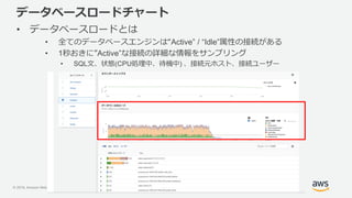 © 2019, Amazon Web Services, Inc. or its Affiliates. All rights reserved.
データベースロードチャート
• データベースロードとは
• 全てのデータベースエンジンは“Active” / “Idle”属性の接続がある
• 1秒おきに”Active”な接続の詳細な情報をサンプリング
• SQL文、状態(CPU処理中、待機中) 、接続元ホスト、接続ユーザー
 