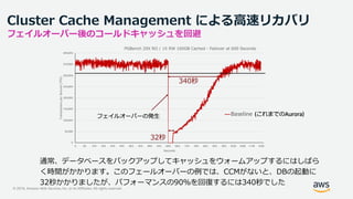 © 2019, Amazon Web Services, Inc. or its Affiliates. All rights reserved.
Cluster Cache Management による高速リカバリ
フェイルオーバー後のコールドキャッシュを回避
通常、データベースをバックアップしてキャッシュをウォームアップするにはしばら
く時間がかかります。このフェールオーバーの例では、CCMがないと、DBの起動に
32秒かかりましたが、パフォーマンスの90％を回復するには340秒でした
 