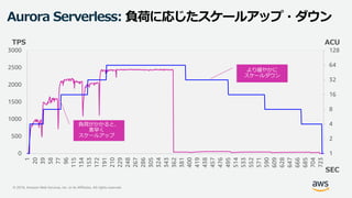 © 2019, Amazon Web Services, Inc. or its Affiliates. All rights reserved.
Aurora Serverless: 負荷に応じたスケールアップ・ダウン
1
2
4
8
16
32
64
128
0
500
1000
1500
2000
2500
3000
1
20
39
58
77
96
115
134
153
172
191
210
229
248
267
286
305
324
343
362
381
400
419
438
457
476
495
514
533
552
571
590
609
628
647
666
685
704
723
TPS ACU
SEC
 