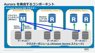 © 2019, Amazon Web Services, Inc. or its Affiliates. All rights reserved.
Aurora を構成するコンポーネント
Availability Zone a Availability Zone b Availability Zone c
クラスターボリューム (Amazon Aurora ストレージ)
データコピー データコピー データコピー
Writes
(書き込み)
Reads
(読み込み)
 