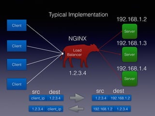 Client
Client
Client
Client
Server
Server
Server
Load
Balancer
Typical Implementation
1.2.3.4
192.168.1.2
192.168.1.3
192.168.1.4
client_ip 1.2.3.4 1.2.3.4 192.168.1.2
NGINX
1.2.3.4 client_ip 192.168.1.2 1.2.3.4
src dest src dest
 