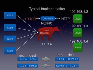 Client
Client
Client
Client
Server
Server
Server
Load
Balancer
Typical Implementation
1.2.3.4
192.168.1.2
192.168.1.3
192.168.1.4
client_ip 1.2.3.4 1.2.3.4 192.168.1.2
NGINX
1.2.3.4 client_ip 192.168.1.2 1.2.3.4
src dest src dest
HTTPS HTTPCertiﬁcate
 