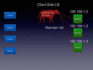 Client
Client
Client
Client
Server
Server
Server
Address list
Provider
Client-Side LB
192.168.1.2
192.168.1.3
192.168.1.4
Maintain list
 