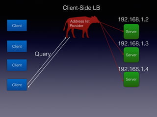 Client
Client
Client
Client
Server
Server
Server
Address list
Provider
Client-Side LB
192.168.1.2
192.168.1.3
192.168.1.4
Query
 
