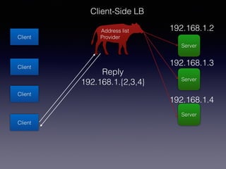 Client
Client
Client
Client
Server
Server
Server
Address list
Provider
Client-Side LB
192.168.1.2
192.168.1.3
192.168.1.4
Reply 
192.168.1.{2,3,4}
 