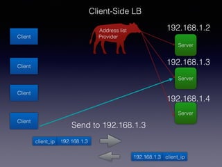 Client
Client
Client
Client
Server
Server
Server
Address list
Provider
Client-Side LB
192.168.1.2
192.168.1.3
192.168.1.4
Send to 192.168.1.3
client_ip 192.168.1.3
192.168.1.3 client_ip
 