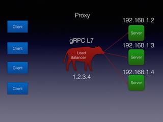 Client
Client
Client
Client
Server
Server
Server
Load
Balancer
Proxy
1.2.3.4
192.168.1.2
192.168.1.3
192.168.1.4
gRPC L7
 