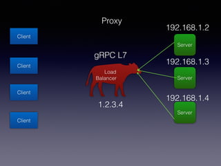 Client
Client
Client
Client
Server
Server
Server
Load
Balancer
Proxy
1.2.3.4
192.168.1.2
192.168.1.3
192.168.1.4
gRPC L7
 