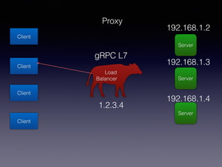 Client
Client
Client
Client
Server
Server
Server
Load
Balancer
Proxy
1.2.3.4
192.168.1.2
192.168.1.3
192.168.1.4
gRPC L7
 