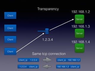 Client
Client
Client
Client
Server
Server
Server
Transparency
1.2.3.4
192.168.1.2
192.168.1.3
192.168.1.4
client_ip 1.2.3.4 client_ip 192.168.1.2
1.2.3.4 client_ip 192.168.1.2 client_ip
Same tcp connection
 