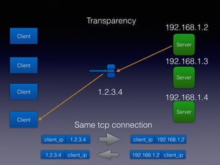 Client
Client
Client
Client
Server
Server
Server
Transparency
1.2.3.4
192.168.1.2
192.168.1.3
192.168.1.4
client_ip 1.2.3.4 client_ip 192.168.1.2
1.2.3.4 client_ip 192.168.1.2 client_ip
Same tcp connection
 